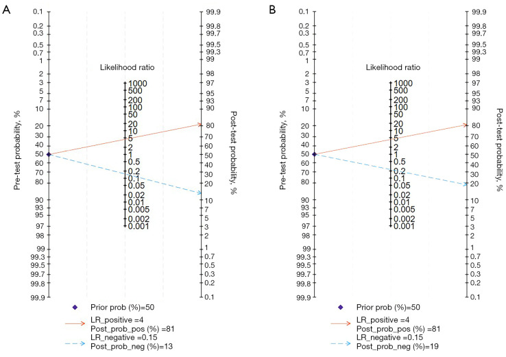 Diagnostic performance of shear wave elastography and contrast-enhanced ultrasound in evaluating the pathological response of breast cancer patients to neoadjuvant chemotherapy: a meta-analysis.