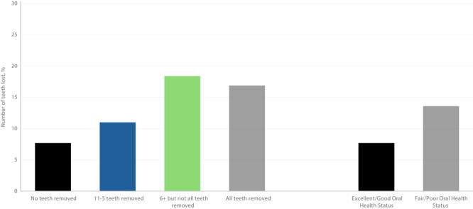 The Impact of Oral Health and Dental Services on the Prevalence of Subjective Cognitive Decline Among Middle-Aged and Older US Adults: Behavioral Risk Factor Surveillance System, 2022.