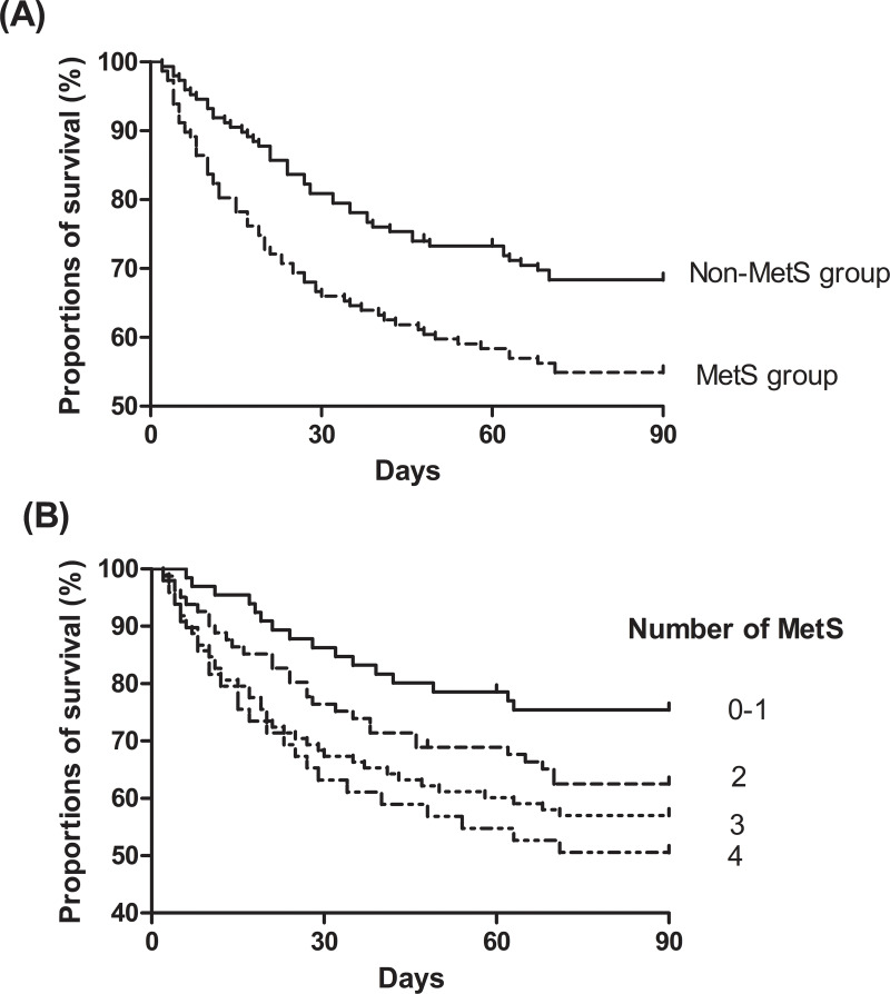 Metabolic Syndrome Is Associated with the Prognosis in Elderly Critically Ill Patients with Acute Kidney Injury.