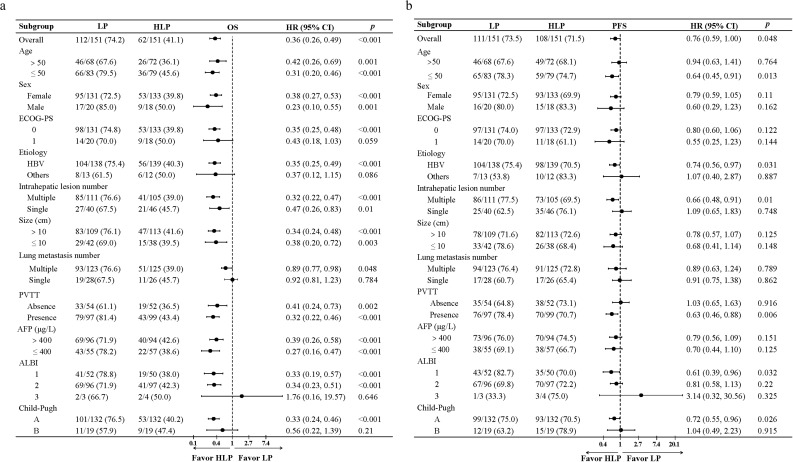 Efficiency and Safety of HAIC Combined with Lenvatinib and PD-1 Inhibitor for Advanced Hepatocellular Carcinoma with Lung Metastasis: A Multicenter Propensity Score Matching Analysis.