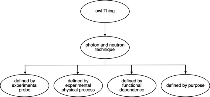 Towards a new vision of PaNET: enhancing reasoning capabilities for better photon and neutron data discovery.