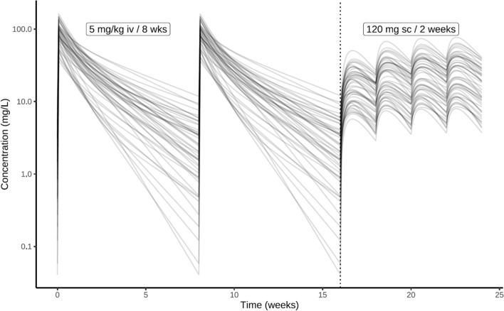 Simulated Dosing Regimens of Subcutaneous Infliximab in Adults and Children with Inflammatory Bowel Disease: Exploring Switch and Initiation Strategies.
