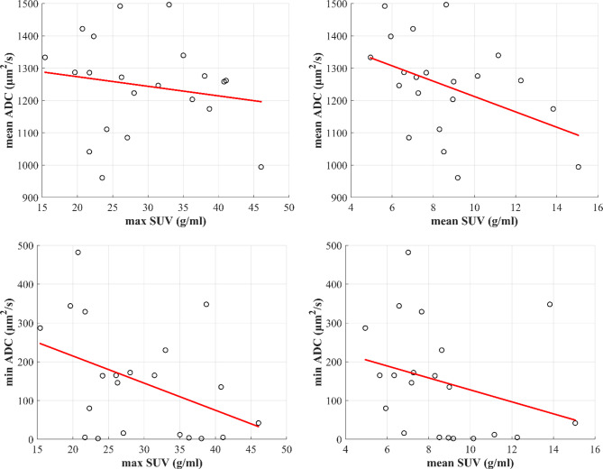 Surrogating tumour cell density in head and neck cancer: [<sup>18</sup>F]FDG PET- versus ADC (MRI)-based approaches.