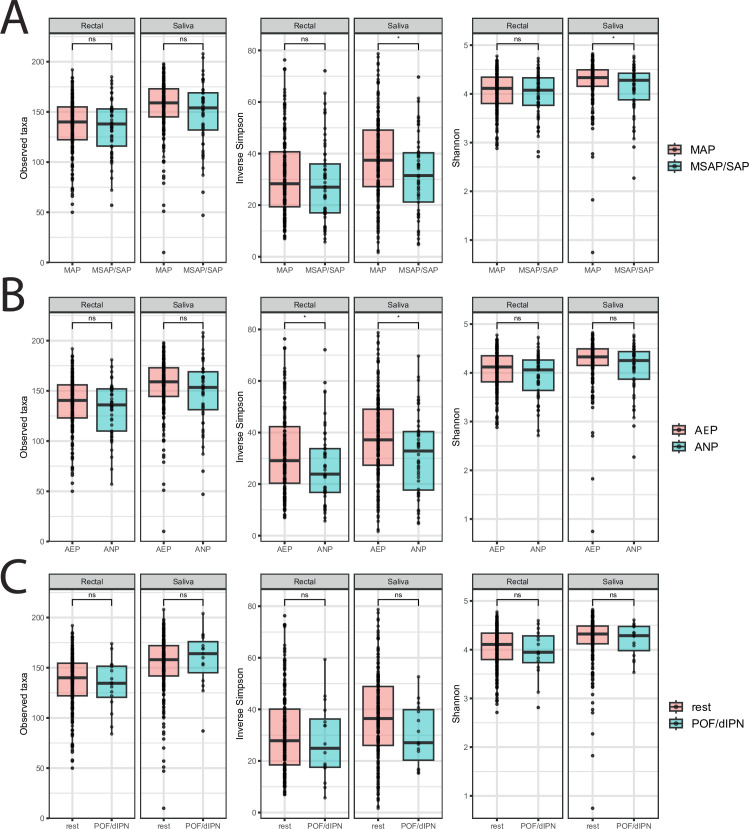 Identification of robust associations between admission microbiome profiles and complications of acute pancreatitis.