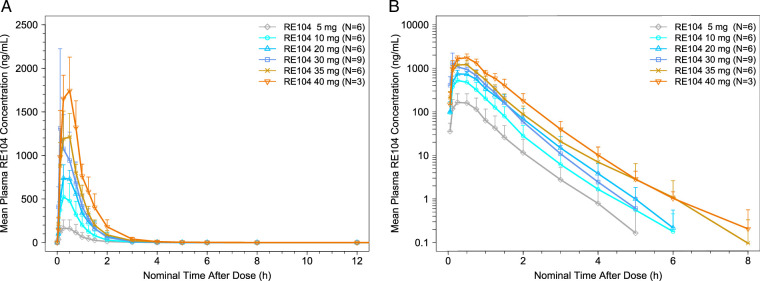 Safety, Tolerability, Pharmacokinetics, and Pharmacodynamics of Subcutaneous RE104: A Double-Blind, Randomized, Single Ascending Dose Placebo-Controlled Study.