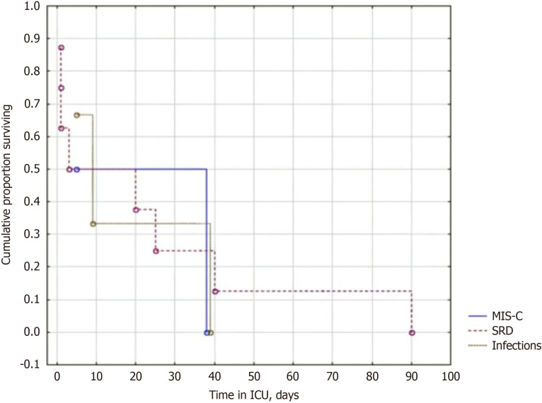 Predictors of lethal outcome in patients with immunoinflammatory diseases hospitalized in the intensive care unit.