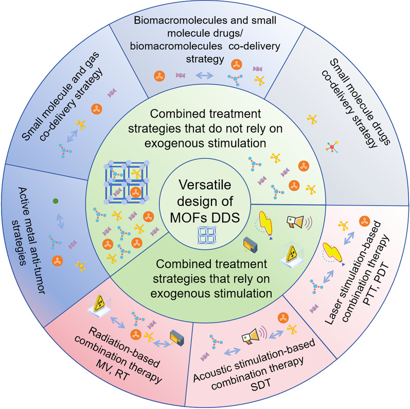 Nanoscale metal-organic frameworks as a versatile platform for synergistic combination tumor therapy.