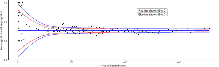 Between-hospital variability in the management and outcomes of postoperative periprosthetic femoral fractures.