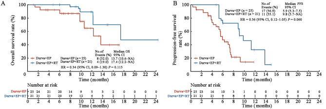 Role of radiotherapy in extensive-stage small cell lung cancer after durvalumab-based immunochemotherapy: A retrospective study.