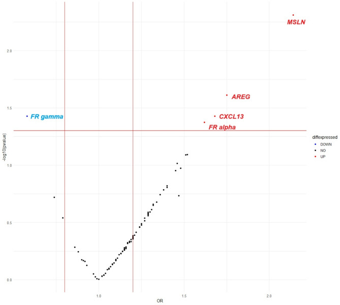 The plasma proteome and breast cancer risk.