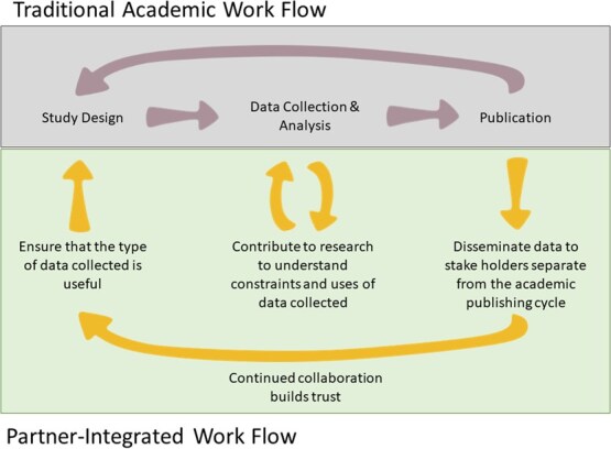 The lab-field continuum in conservation physiology research: leveraging multiple approaches to inform policy and practice.