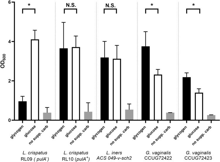 Degradation of Resistant α-1,4-glucan by Vaginal Gardnerella Species is Associated with Bacterial Vaginosis.