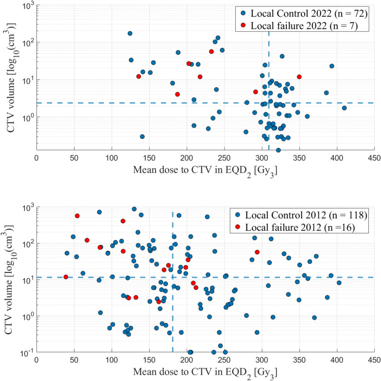 Improved local control using higher dose SBRT in metastatic sarcoma patients.