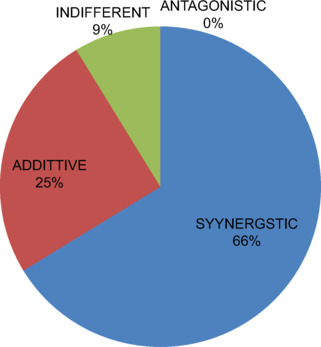 Synergistic activity of meropenem and sulbactam against carbapenem-resistant Acinetobacter baumannii.