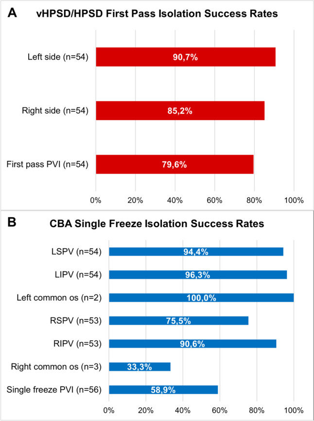 Optimized workflow with hybrid (very) high-power short-duration radiofrequency ablation renders point-by-point pulmonary vein isolation as fast and effective as cryoballoon ablation.