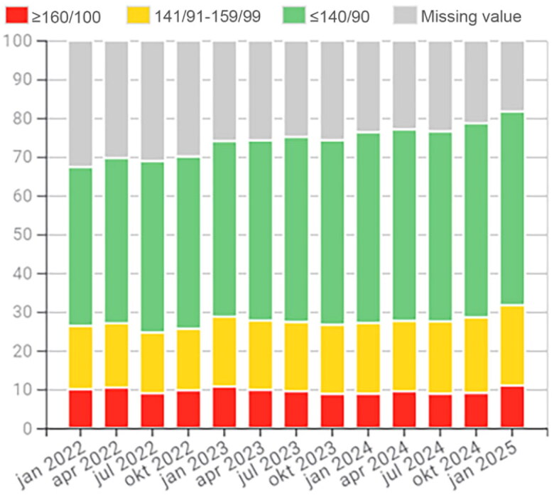 Enhancing primary care quality improvement through national data collection and validation: the primary care quality initiative in Sweden.