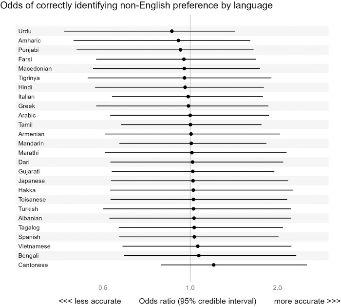 Accuracy of preferred language data in a multi-hospital electronic health record in Toronto, Canada.