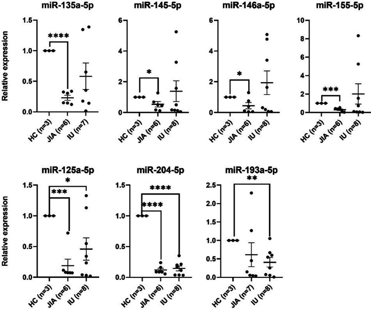 Exploring microRNA signatures in pediatric non-infectious uveitis: meta-analysis and molecular profiling of patient samples.