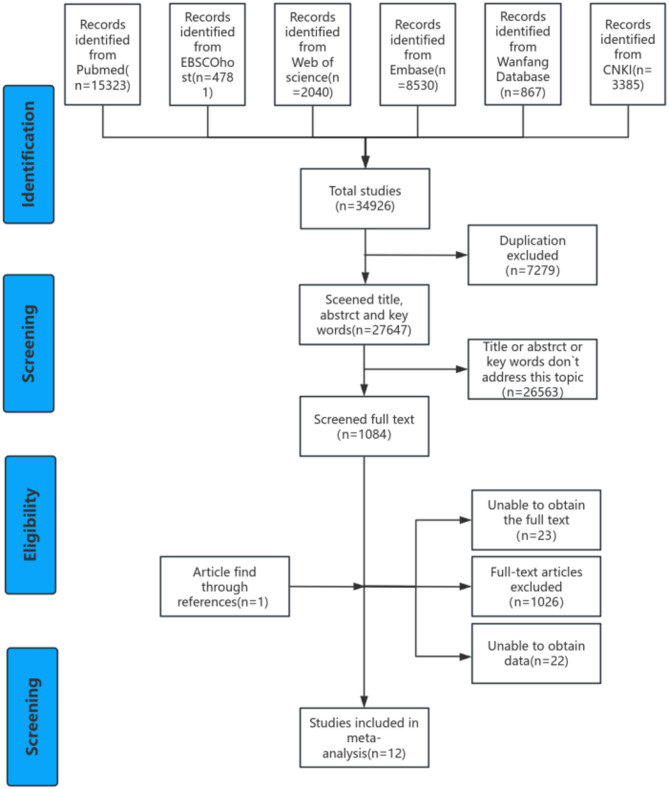 Association between stress hyperglycemia and pneumonia in patients with stroke: a systematic review and meta-analysis.