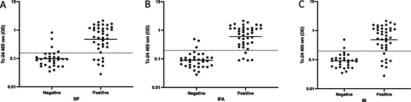 Evaluation of a Novel Tc-24 Recombinant Antigen ELISA for Serologic Detection of Trypanosoma cruzi Infection in Dogs: A Pilot Study.