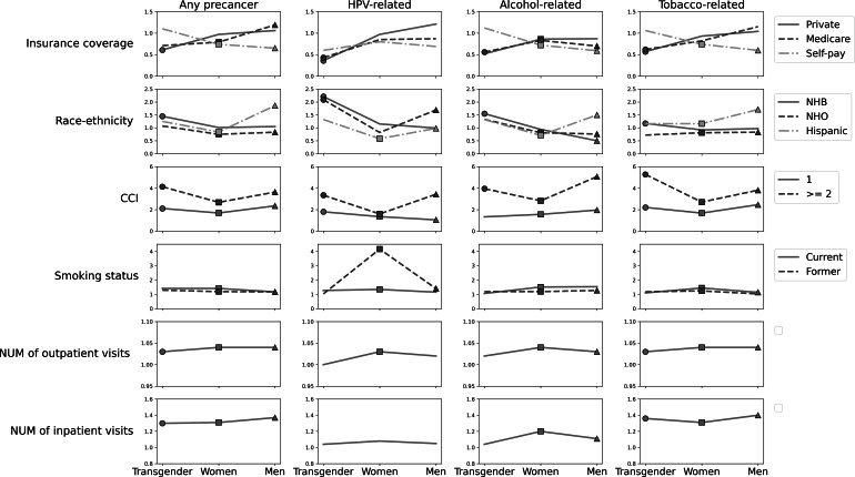 The Burden of Cancer and Precancerous Conditions Among Transgender Individuals in a Large Health Care Network: Retrospective Cohort Study.