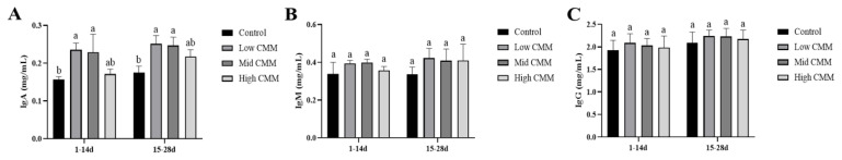 Effects of Cordyceps militaris solid medium on the growth performance, immunity parameters and intestinal health of broilers.