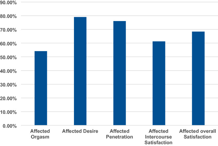 Erectile dysfunction among the young male population: A cross-sectional study.