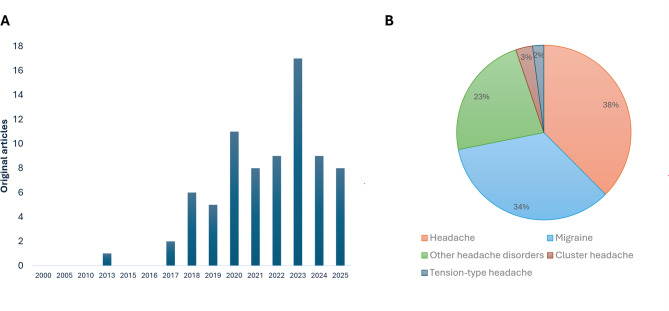 Artificial intelligence in headache medicine: between automation and the doctor-patient relationship. A systematic review.
