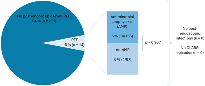Post-endoscopic fever and infection in paediatric patients with intestinal failure.