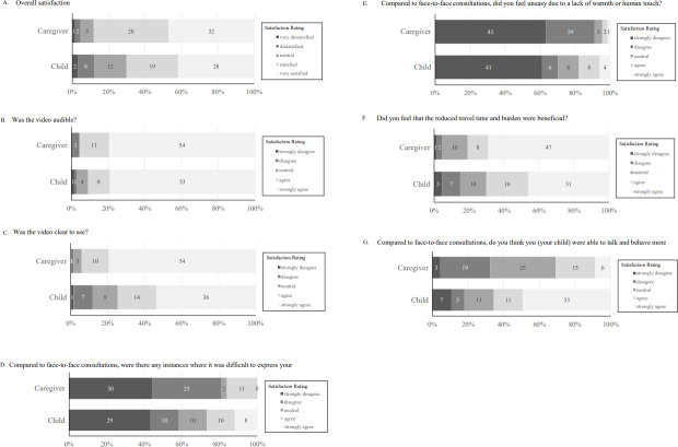 Evaluating Telepsychiatric Assessment Satisfaction in Children and Adolescents With Autism Spectrum Disorder and Attention-Deficit/Hyperactivity Disorder and Their Caregivers: Randomized Controlled Trial.