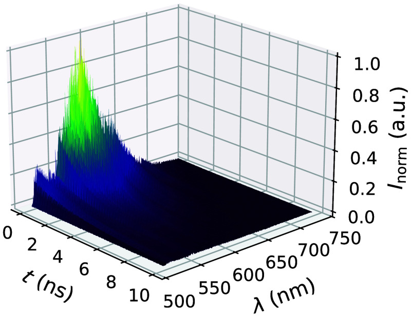 Phasor and neural network approaches for rapid fluorophore fraction analysis in temporal-spectral multiplexed data.