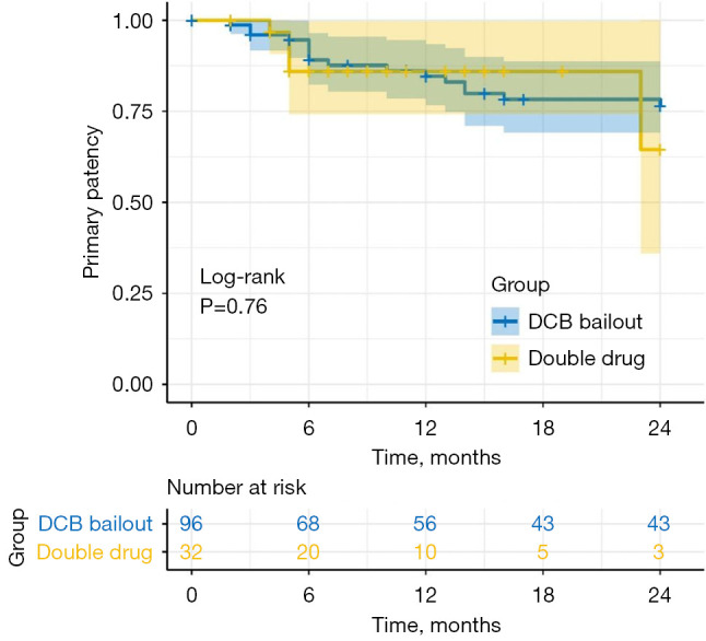 Drug-coated balloon with bailout stenting versus drug-eluting stent plus drug-coated balloon in TransAtlantic Inter-Society Consensus C and D femoropopliteal lesions: a propensity score-matched analysis.