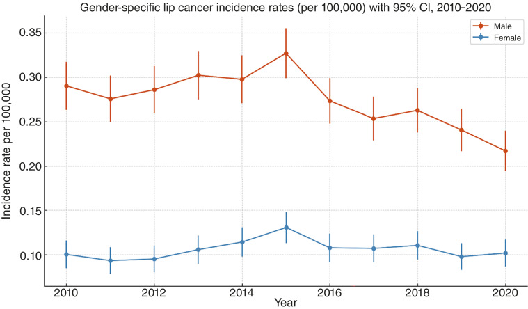 Impact of Staging, Histologic Grading, and Racial Background on Lip Cancer Survival in the United States: Insights from the SEER Database (2010-2020).
