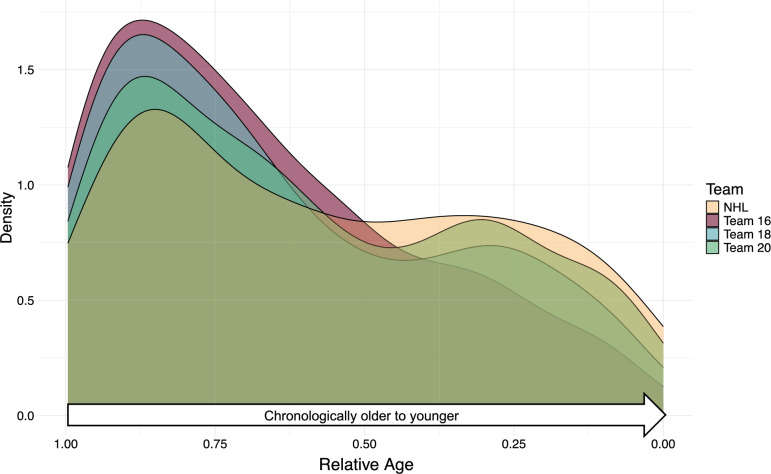Selection of the Extremes - Male Junior and Adult Ice Hockey Success in relation to Relative Age and its Interaction with Biological Maturation.