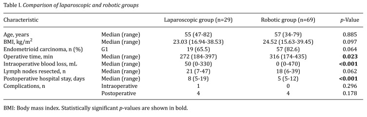 Robotic <i>Versus</i> Laparoscopic Pelvic Lymphadenectomy for Endometrial Cancer Under the Japanese Public Health Insurance System.
