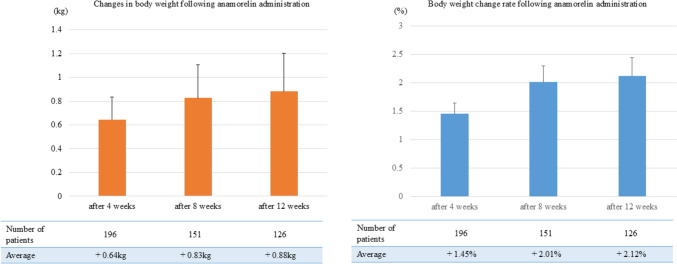 Effect of anamorelin on body weight in patients with gastric cancer-associated cachexia: an observational study.
