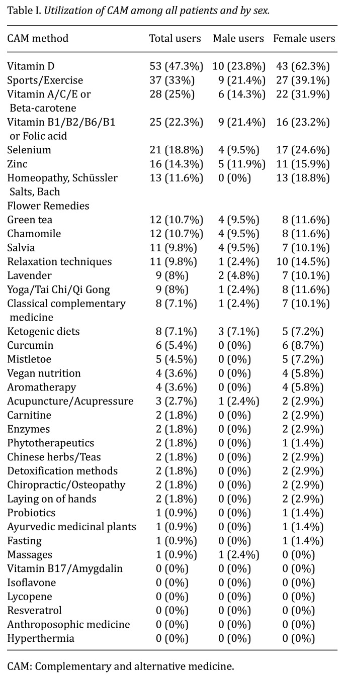 Complementary and Alternative Medicine (CAM) Use in Patients Undergoing Radiotherapy: Sex-specific Prevalence and Associations of Use Based on the S3 Guideline Complementary Medicine in Oncology Questionnaire.