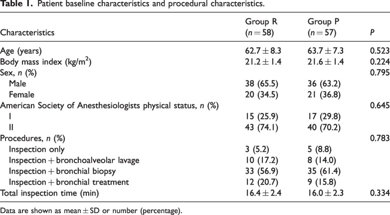 Safety and efficacy of remimazolam combined with alfentanil in flexible fiberoptic bronchoscopy: A randomized controlled trial.