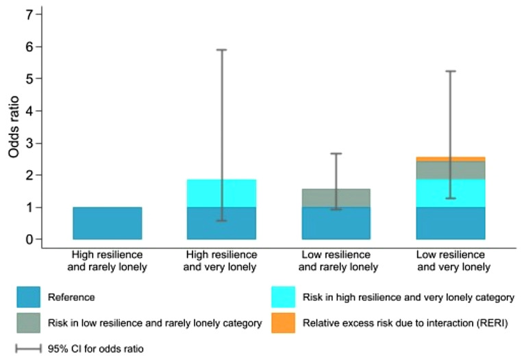 The prospective association of adolescent loneliness and low resilience with anxiety and depression in young adulthood: The HUNT study.