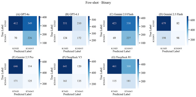 Performance of ChatGPT, Gemini and DeepSeek for non-critical triage support using real-world conversations in emergency department.
