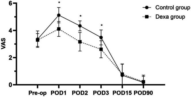 The Prognostic Role of Perioperative Dexamethasone in Aseptic Revision Hip Arthroplasty-A Retrospective Cohort Study.