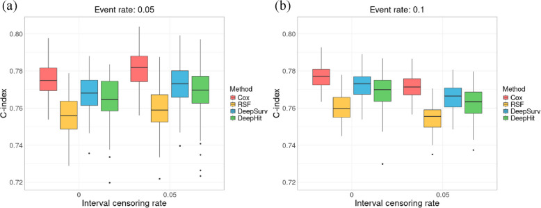 Statistical learning methods for improving predictive performance in time-dependent survival models.