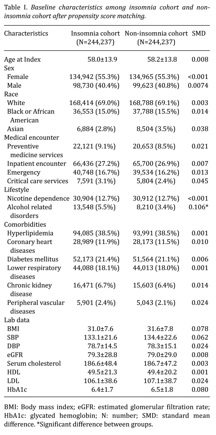 The Association of Insomnia and the Subsequent Cerebrovascular Accident in the Hypertension Population.