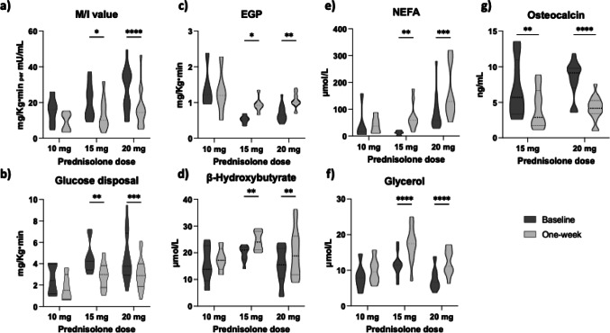 Dose-dependent and tissue-specific adverse effects of exogenous glucocorticoids: insights for optimizing clinical practice.