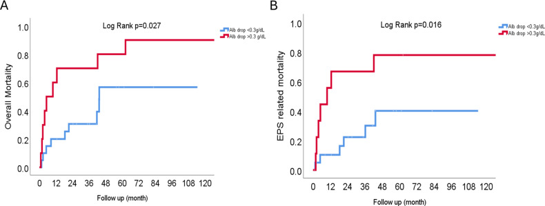 Encapsulating peritoneal sclerosis outcomes: a retrospective study on the significance of nutritional parameter variations.