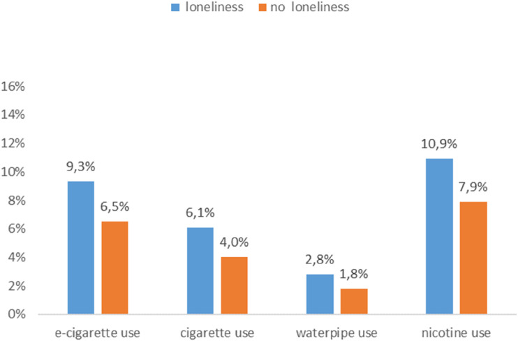 The Co-occurrence of Loneliness and Nicotine Use Among German Adolescents: A Cross-Sectional Analysis.