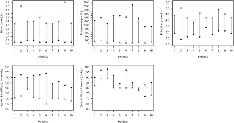 Case selection of adrenal vein sampling in young patients with primary aldosteronism: a retrospective analysis of imaging and AVS concordance, and histopathological outcomes.