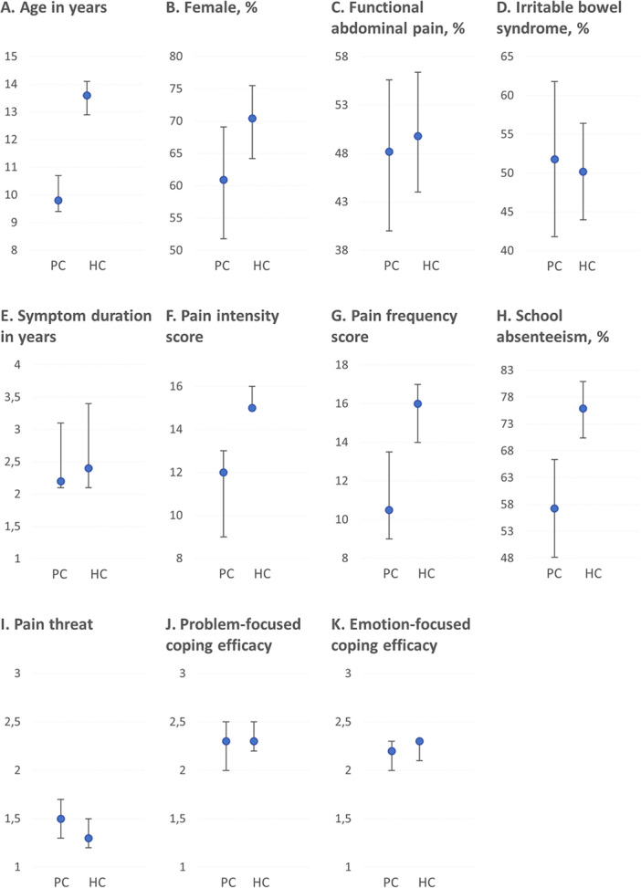 Children with disorders of gut-brain interaction in primary care versus hospital care: A comparison of characteristics.