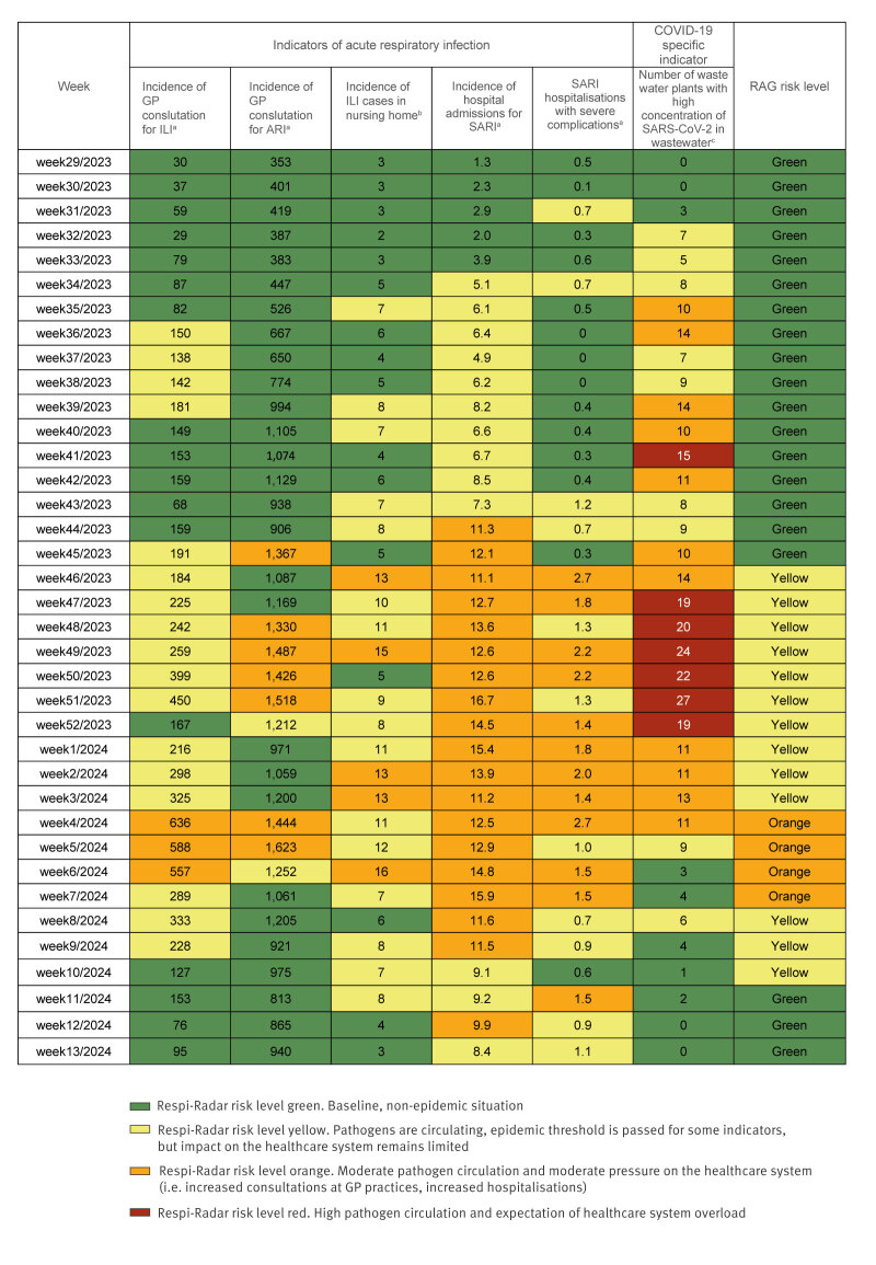 Respi-Radar: a tool to monitor respiratory infections, Belgium, winter season 2023/24.