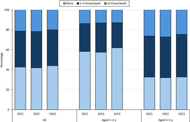 Trends in Sugar-Sweetened Beverage Intake Among Young Children, United States, 2021-2023.